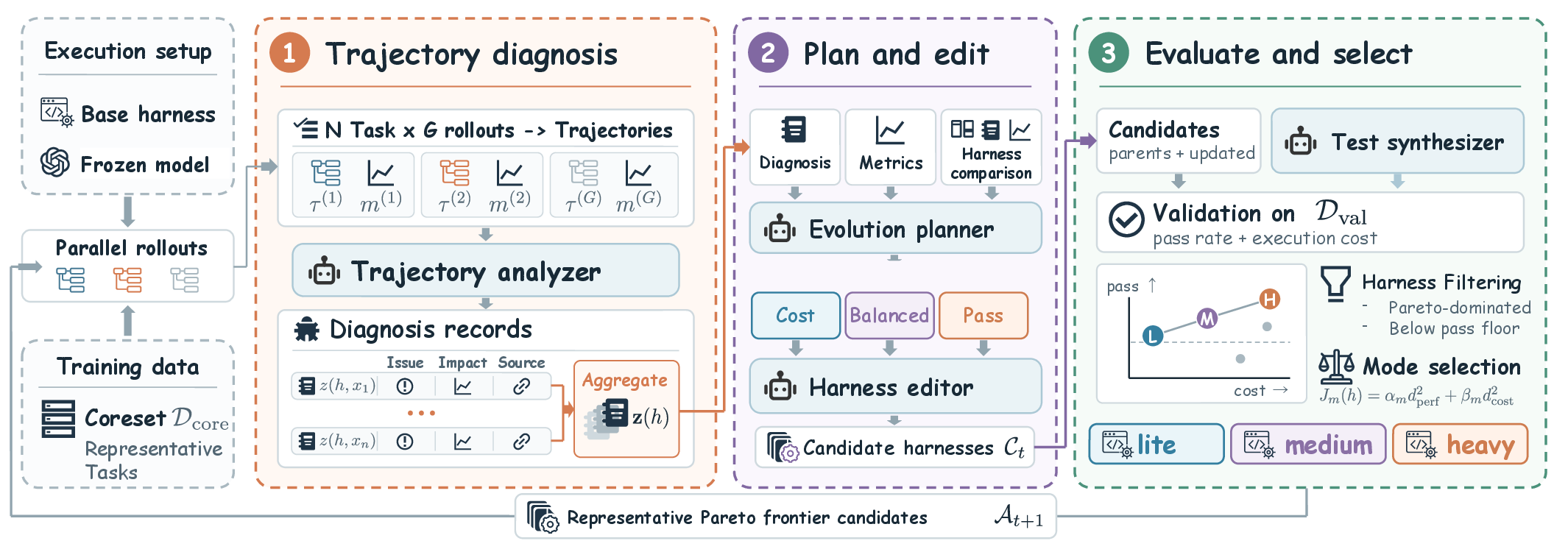 HarnessPro workflow: collect parallel rollouts, diagnose trajectories, plan cost-focused, balanced and performance-focused updates, edit candidate harnesses, evaluate with generated tests, filter and select Pareto representatives, and repeat.